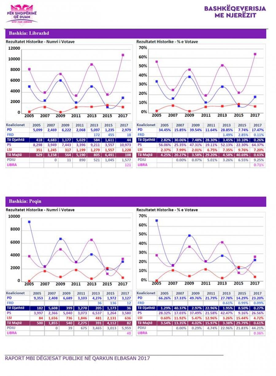 FOTO/ Rama publikon raportin e radhës, qytetarët e Beratit i përplasin problemet në fytyrë