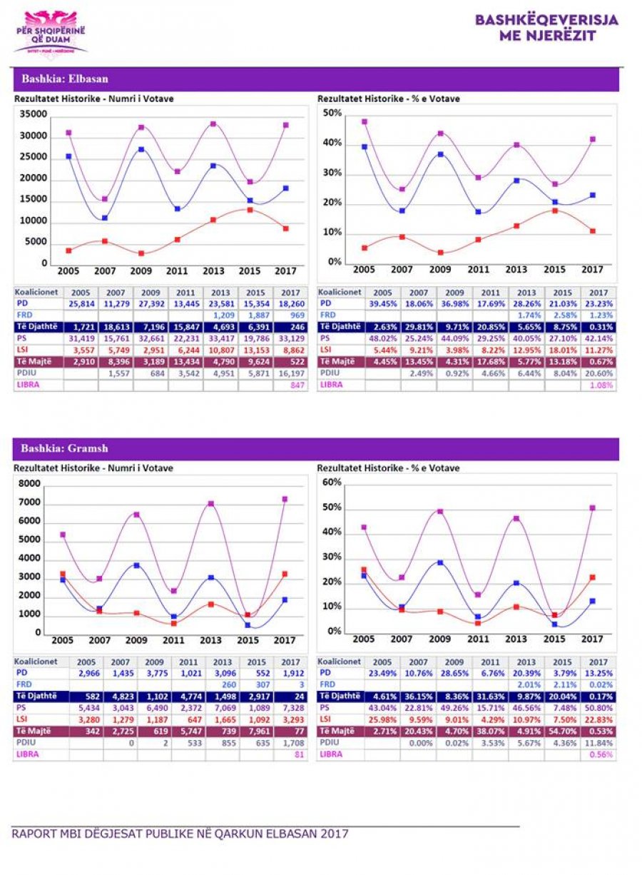 FOTO/ Rama publikon raportin e radhës, qytetarët e Beratit i përplasin problemet në fytyrë