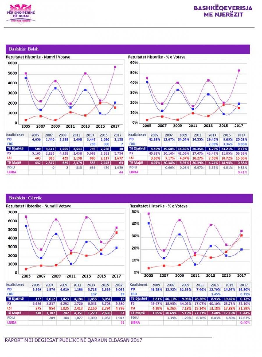 FOTO/ Rama publikon raportin e radhës, qytetarët e Beratit i përplasin problemet në fytyrë
