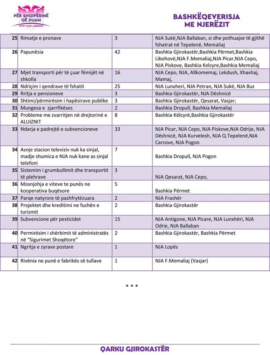 FOTO/ Rama paraqet raportin për Gjirokastrën, ja për çfarë ankohen qytetarët
