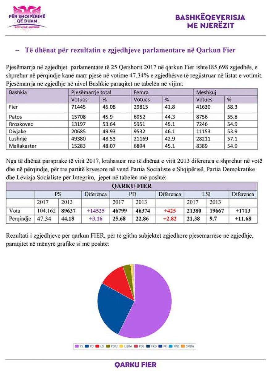 FOTO/ Rama publikon raportin e radhës, ja çfarë i shqetëson qytetarët e Fierit