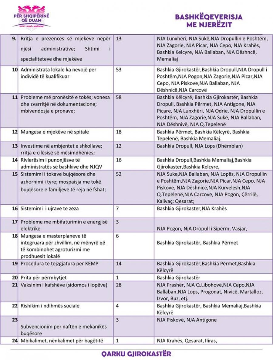 FOTO/ Rama paraqet raportin për Gjirokastrën, ja për çfarë ankohen qytetarët