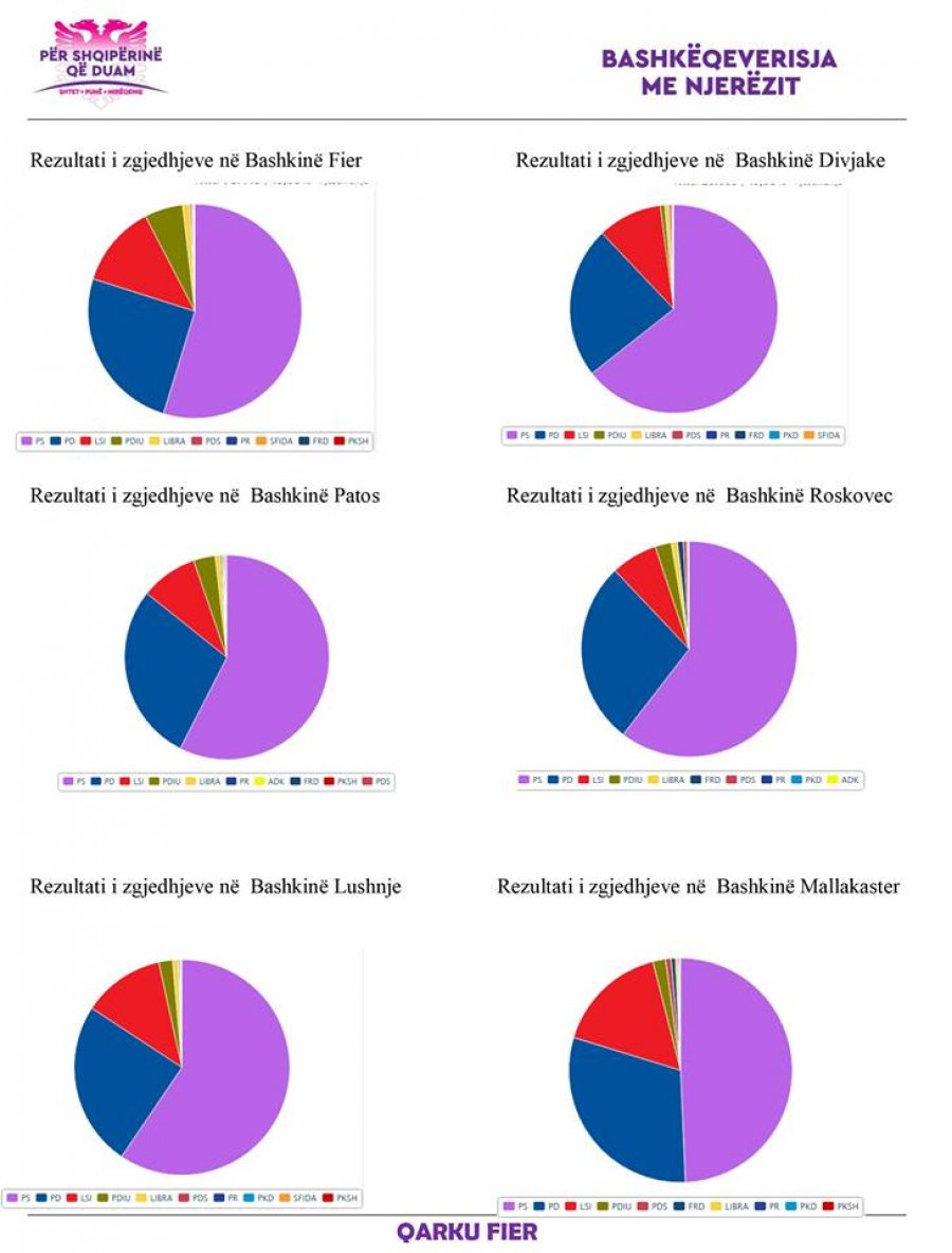FOTO/ Rama publikon raportin e radhës, ja çfarë i shqetëson qytetarët e Fierit