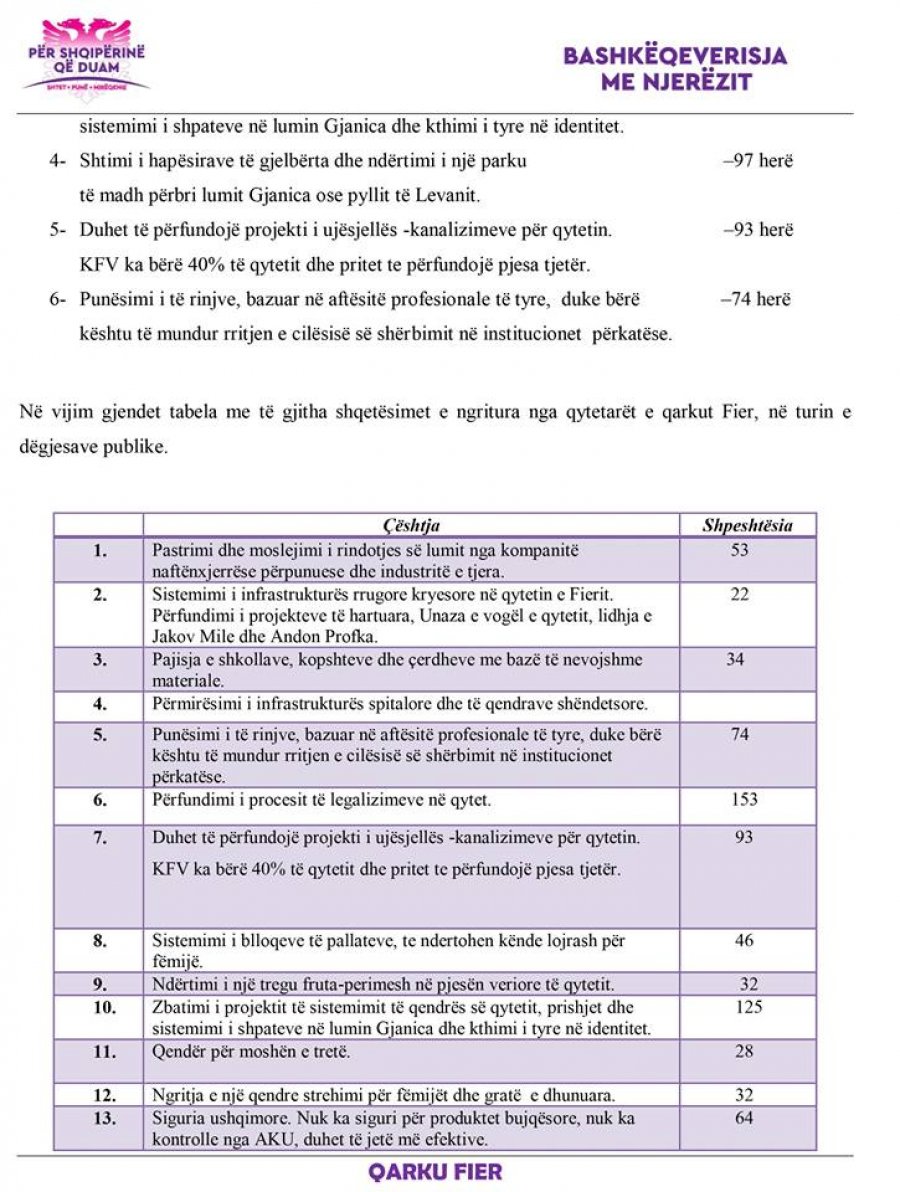 FOTO/ Rama publikon raportin e radhës, ja çfarë i shqetëson qytetarët e Fierit