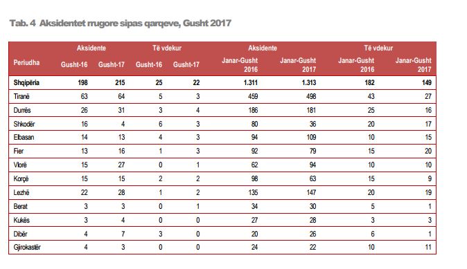 TABELAT/ Tirana, qyteti ku ndodhin më shumë aksidente në Shqipëri