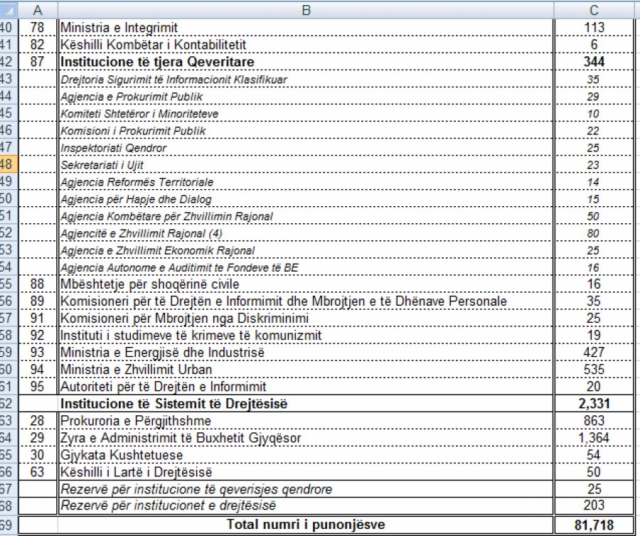 DOKUMENTET/ Sa njerëz punojnë çdo ditë për Kryeministrin Rama