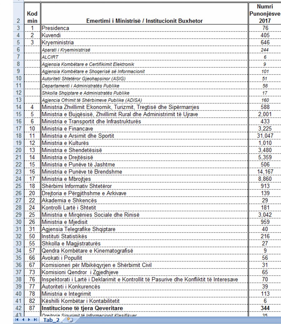 DOKUMENTET/ Sa njerëz punojnë çdo ditë për Kryeministrin Rama