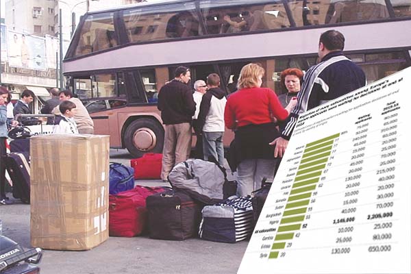 RAPORTI/ Azilkërkuesit në BE, shqiptarët zënë vendin e parë