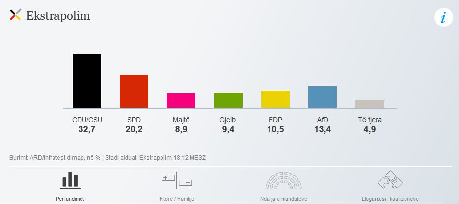 GRAFIKËT/ Gjermani, si ndahen votat për çdo parti, dhe “fati” i koalicionit qeverisës
