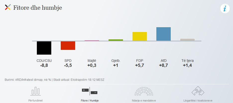 GRAFIKËT/ Gjermani, si ndahen votat për çdo parti, dhe “fati” i koalicionit qeverisës