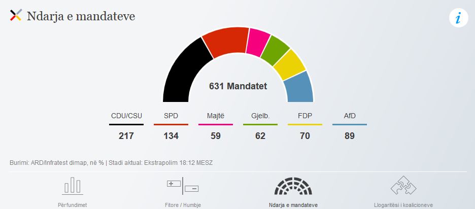 GRAFIKËT/ Gjermani, si ndahen votat për çdo parti, dhe “fati” i koalicionit qeverisës