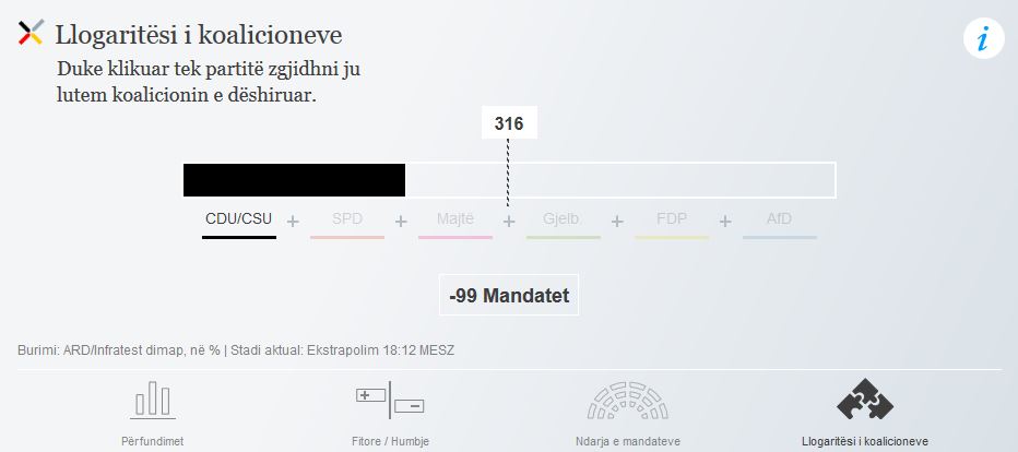 GRAFIKËT/ Gjermani, si ndahen votat për çdo parti, dhe “fati” i koalicionit qeverisës