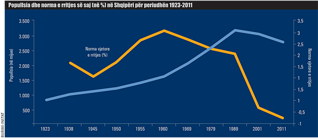 TABELA/ Bie frikshëm numri i lindjeve, çfarë e pret popullsinë shqiptare pas 10 vjetësh