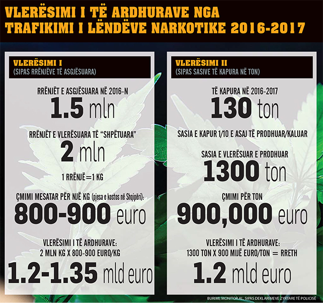 TABELA/ Vlerësimi, të ardhurat nga kultivimi i narkotikëve në Shqipëri arrijnë në 1.2 – 1.3 miliardë euro