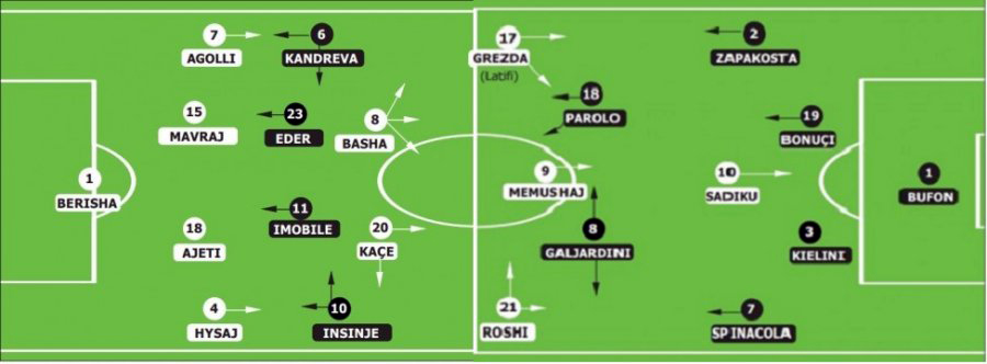 RUSI 2018/ Përballja me Italinë sot në “Loro Boriçi”, zbulohet formacioni shqiptar