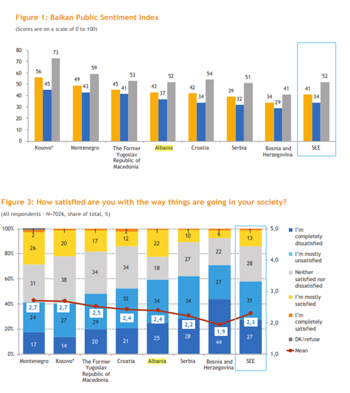 BAROMETRI BALLKANIT/ Rreth 50% shqiptarëve në vend të “Rilindjes” konsiderojnë largimin nga vendi