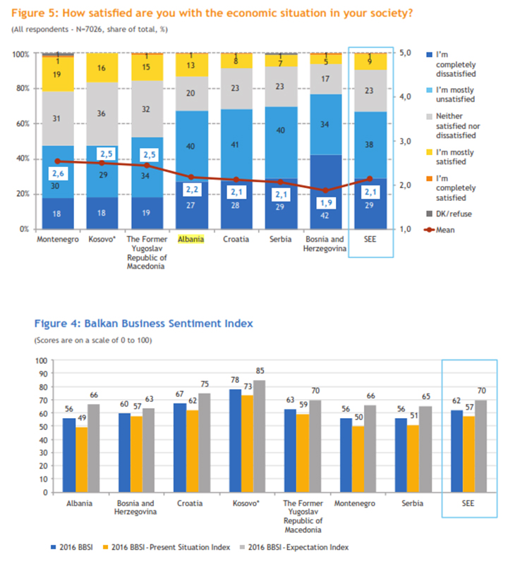 BAROMETRI BALLKANIT/ Rreth 50% shqiptarëve në vend të “Rilindjes” konsiderojnë largimin nga vendi