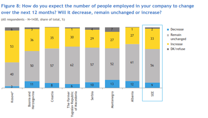 BAROMETRI BALLKANIT/ Rreth 50% shqiptarëve në vend të “Rilindjes” konsiderojnë largimin nga vendi
