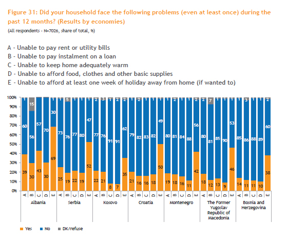 BAROMETRI BALLKANIT/ Rreth 50% shqiptarëve në vend të “Rilindjes” konsiderojnë largimin nga vendi