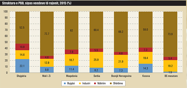 RENDITJA RAJONALE/ Shqipëria, merret me ndërtim e bujqësi, fqinjët me makina e industri
