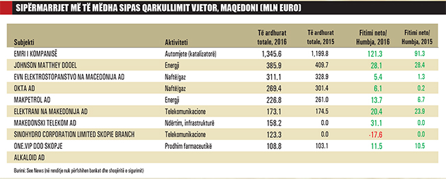 RENDITJA RAJONALE/ Shqipëria, merret me ndërtim e bujqësi, fqinjët me makina e industri