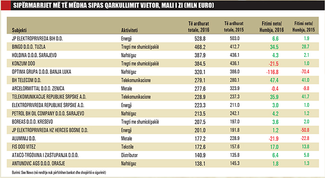 RENDITJA RAJONALE/ Shqipëria, merret me ndërtim e bujqësi, fqinjët me makina e industri