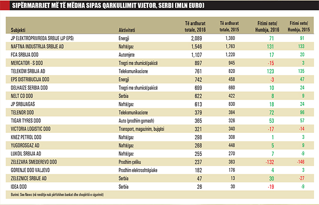 RENDITJA RAJONALE/ Shqipëria, merret me ndërtim e bujqësi, fqinjët me makina e industri
