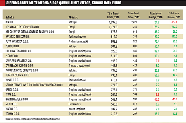 RENDITJA RAJONALE/ Shqipëria, merret me ndërtim e bujqësi, fqinjët me makina e industri