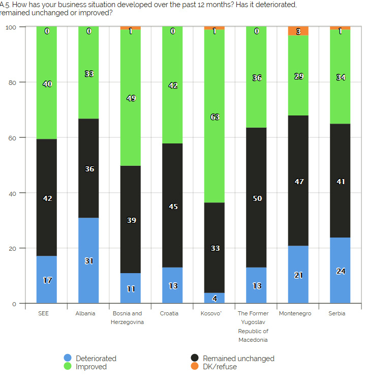 ANKETIMI/ Rreth 31% e bizneseve shqiptare mendojnë se ambienti për aktivitetin është përkeqësuar më 2017