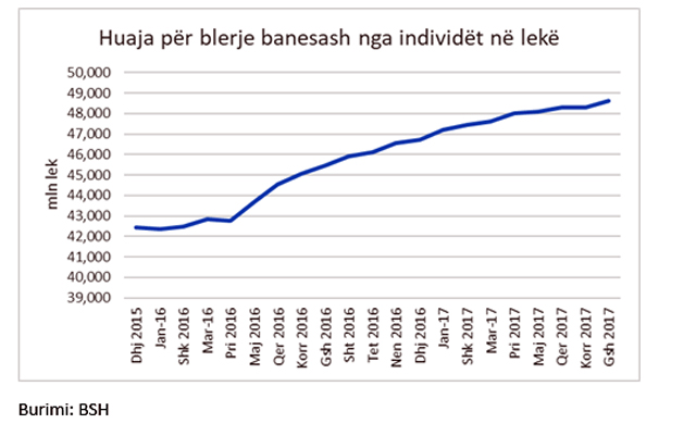 TABELA & GRAFIKU/ Shtrenjtohet periferia e Tiranës, rriten çmimet e banesave me 50 deri në 150 euro/m2