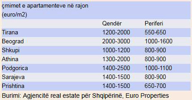 TABELA & GRAFIKU/ Shtrenjtohet periferia e Tiranës, rriten çmimet e banesave me 50 deri në 150 euro/m2