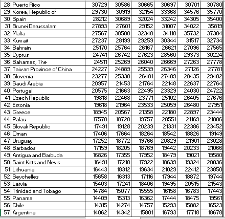 TABELAT/ FMN: Shtetet e varfra dhe të pasura, ja ku renditet Shqipëria