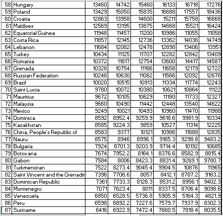 TABELAT/ FMN: Shtetet e varfra dhe të pasura, ja ku renditet Shqipëria