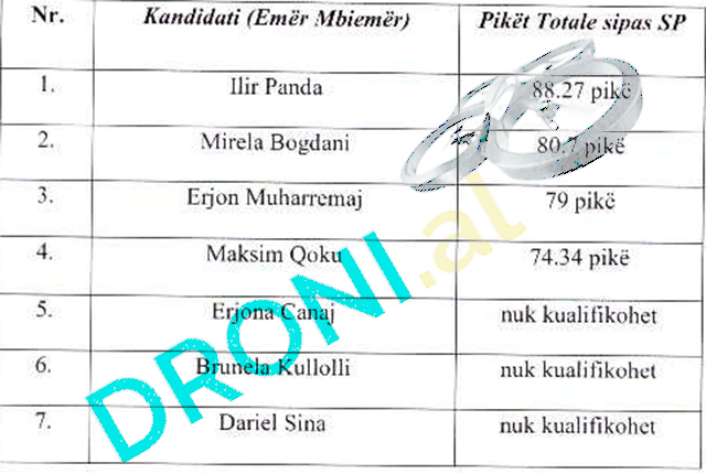 EMRAT & RAPORTET/ Përzgjidhen kandidatët për KLGJ dhe KLP – Ja pedagogët që kualifikohen dhe ata që nuk kualifikohen