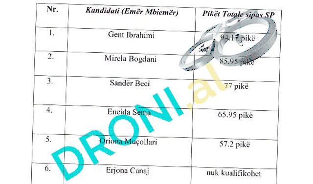 EMRAT & RAPORTET/ Përzgjidhen kandidatët për KLGJ dhe KLP – Ja pedagogët që kualifikohen dhe ata që nuk kualifikohen