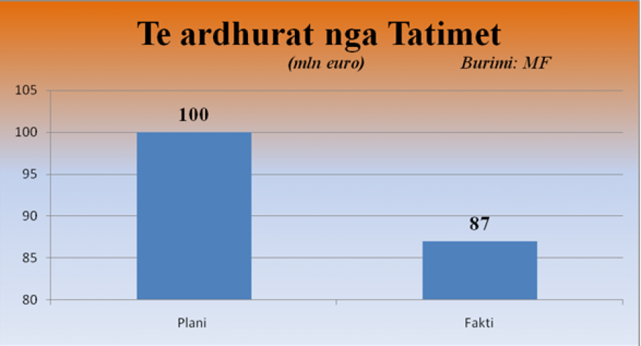 GRAFIKU/ Të ardhurat në muajin shtator 13%, më pak se plani