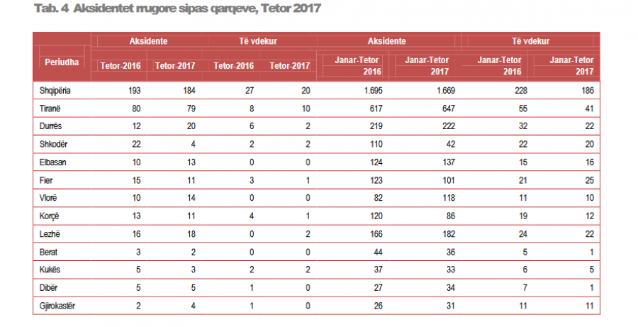 FOTO GALERI/ Aksidentet, tre qytete të rajonit qendror të Shqipërisë mbajnë rekord