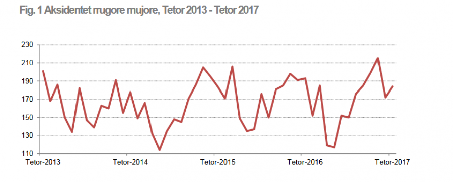 FOTO GALERI/ Aksidentet, tre qytete të rajonit qendror të Shqipërisë mbajnë rekord