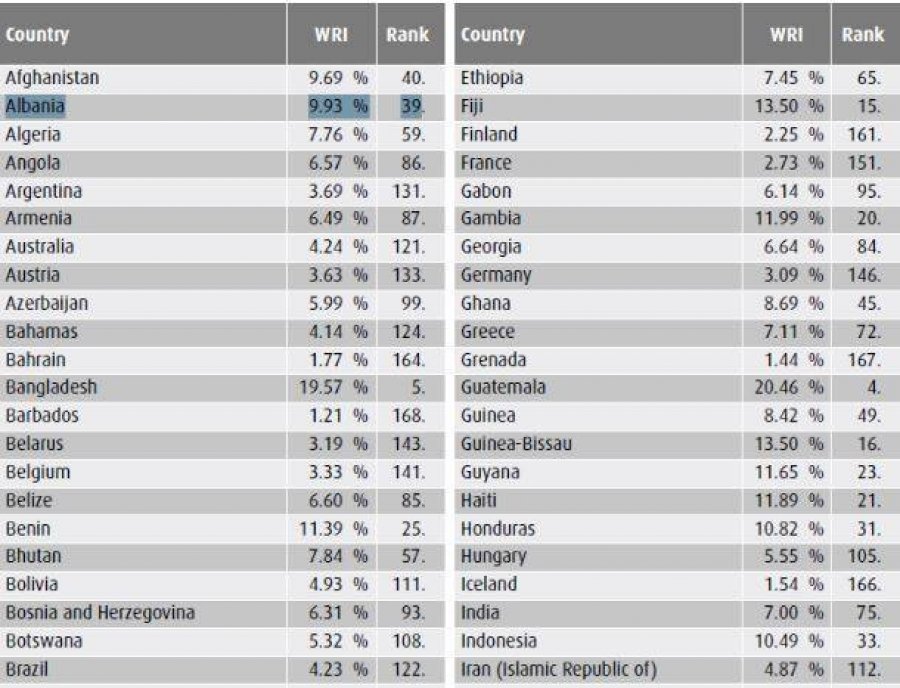 ALARM/ Raporti Botëror i Riskut: Shqipëria është vendi më i rrezikuar në Europë për…
