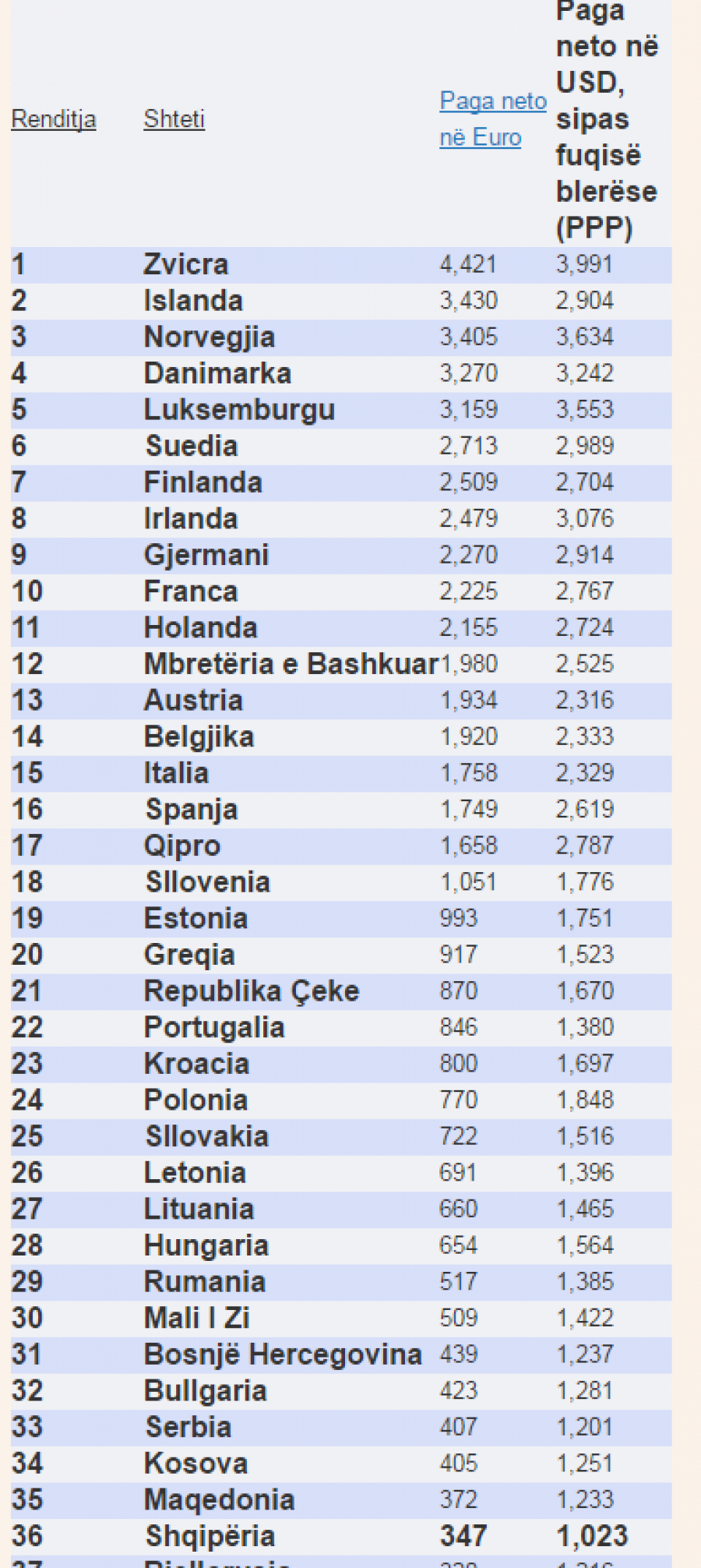 FOTO GALERI/ Shqipëria nuk arrin dot Europën, ka pagën më të ulët mesatare në kontinentin e vjetër