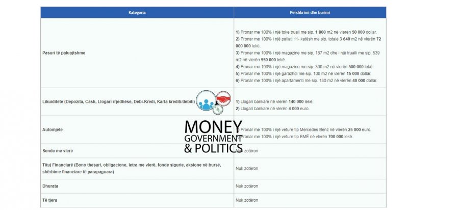 FOTO/ Kryebashkiaku i Durrësit me pasuri marramendëse, ja pallatet dhe llogaritë bankare …