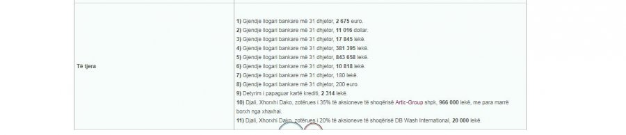 FOTO/ Kryebashkiaku i Durrësit me pasuri marramendëse, ja pallatet dhe llogaritë bankare …