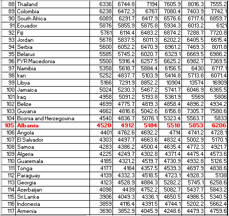 FMN: Shqipëria e 4-ta nga fundi për varfrërinë në Europë, vendi i 105 në botë