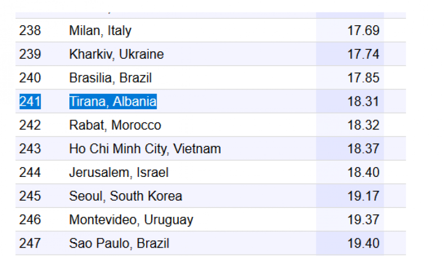 FOTO/ Tirana, kryeqyteti i katërt më i shtrenjtë në Europë për…