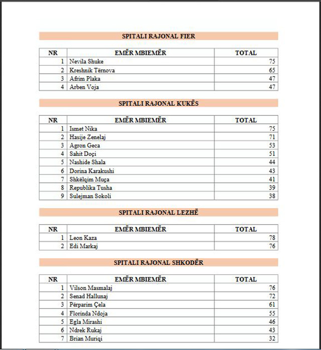EMRAT/ Zgjidhen drejtuesit e rinj të spitaleve
