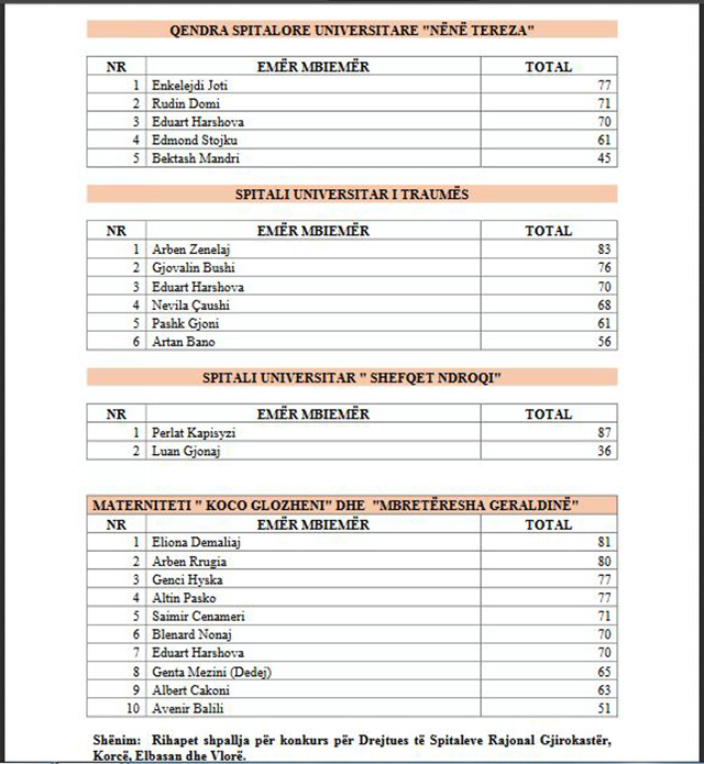 EMRAT/ Zgjidhen drejtuesit e rinj të spitaleve