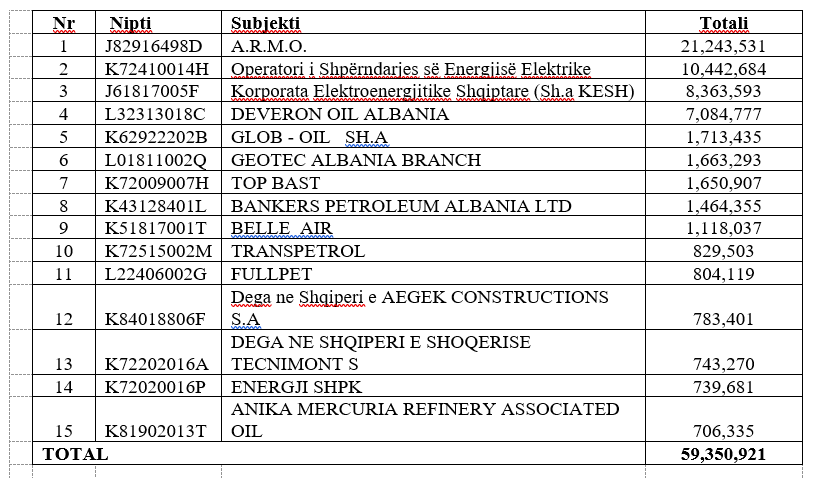 TABELAT & EMRAT/ Borxhlinjtë, 15 kompanitë që kanë 59 miliardë lekë detyrime te Tatimet
