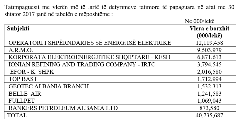 TABELAT & EMRAT/ Borxhlinjtë, 15 kompanitë që kanë 59 miliardë lekë detyrime te Tatimet