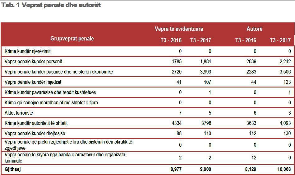STATISTIKAT/ Rritet kriminaliteti, INSTAT “gropos” Policinë – Papunësia dhe kanabisi rrisin dhunën, vjedhjet, plaçkitjet dhe vrasjet