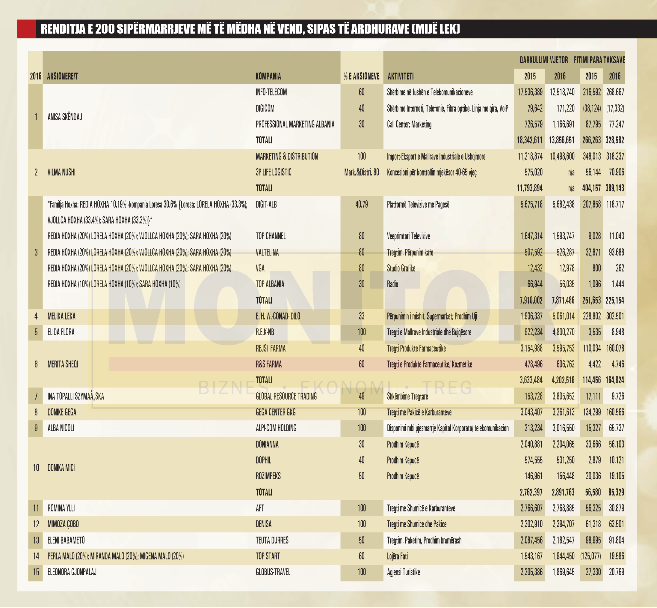 LISTA/ Ja 40 femrat “bosse” të sipërmarrjes në Shqipëri